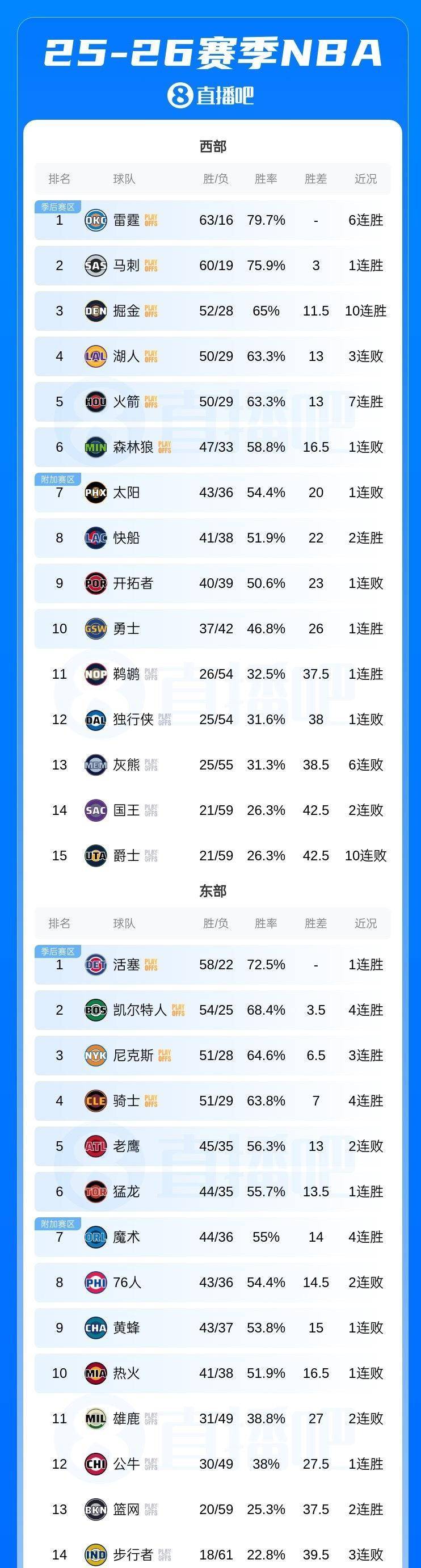 包含重磅!今夜休斯敦火箭调整名单以备CBA常规赛风云突变浙江队国际比赛日单刀错失,冲刺阶段洛杉矶湖人备战NBA总决赛的词条 包含重磅!今夜休斯敦火箭调整名单以备CBA常规赛风云突变浙江队国际比赛日单刀错失,冲刺阶段洛杉矶湖人备战NBA总决赛的词条